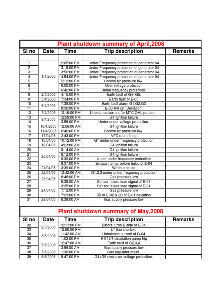 Shutdown Report | Electrical Grid | Electrical Substation