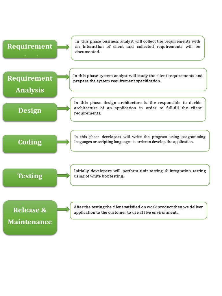 Expt1. Water Fall Model 2 | PDF