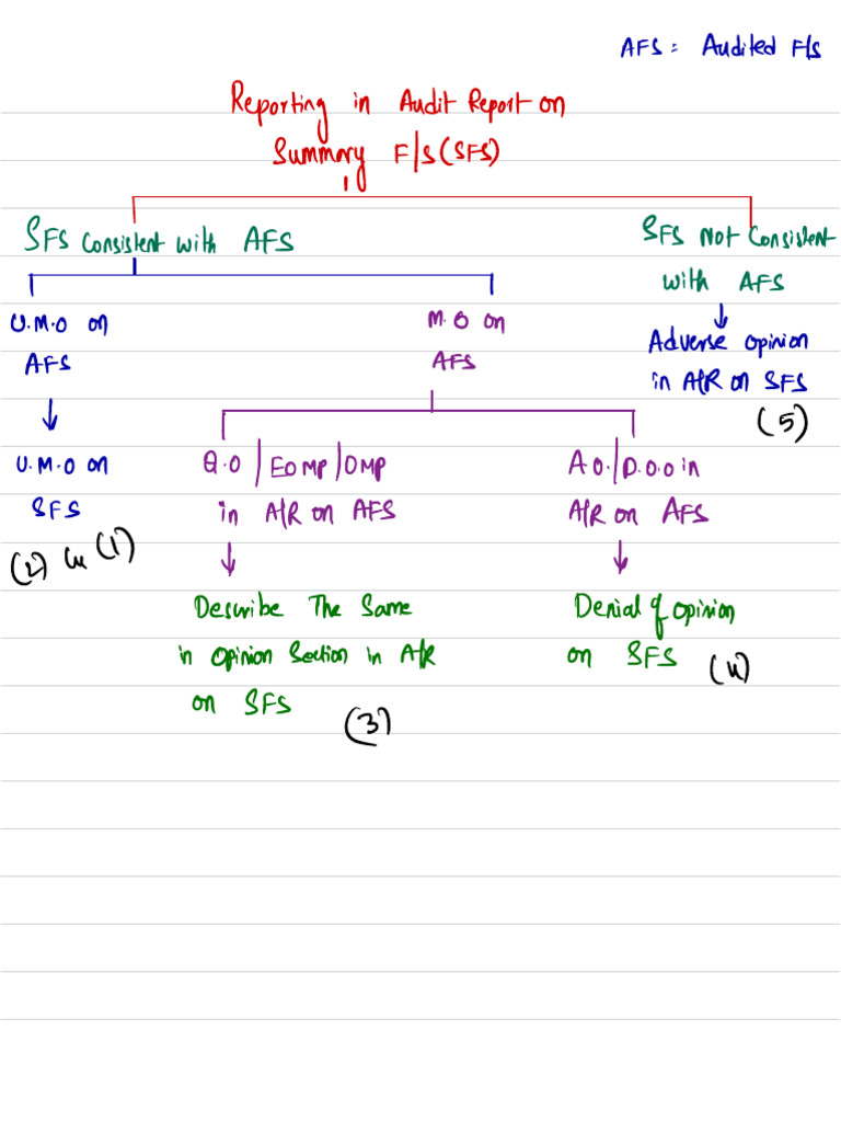 Sa 810 Reporting Overview | PDF