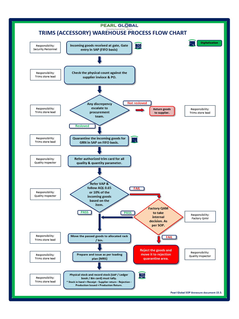 Flow Chart Trims Warehouse 15.5 | PDF | Business