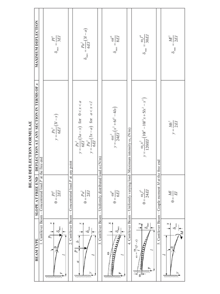 Beam Deflection Formulae | PDF | Chess Theory | Chess Openings
