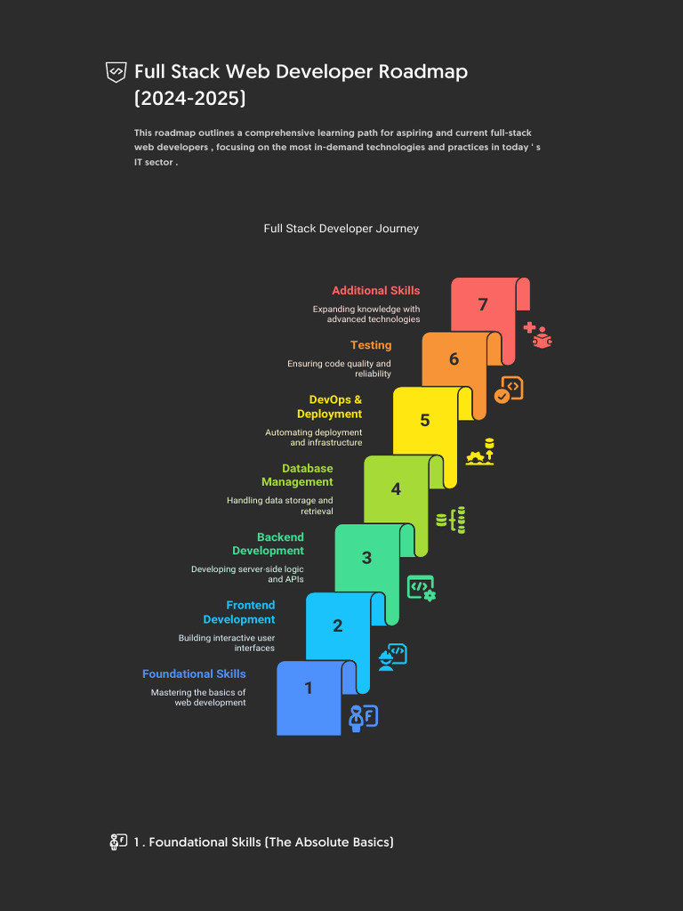 Full Stack Web Developer Roadmap (2024-2025) | PDF