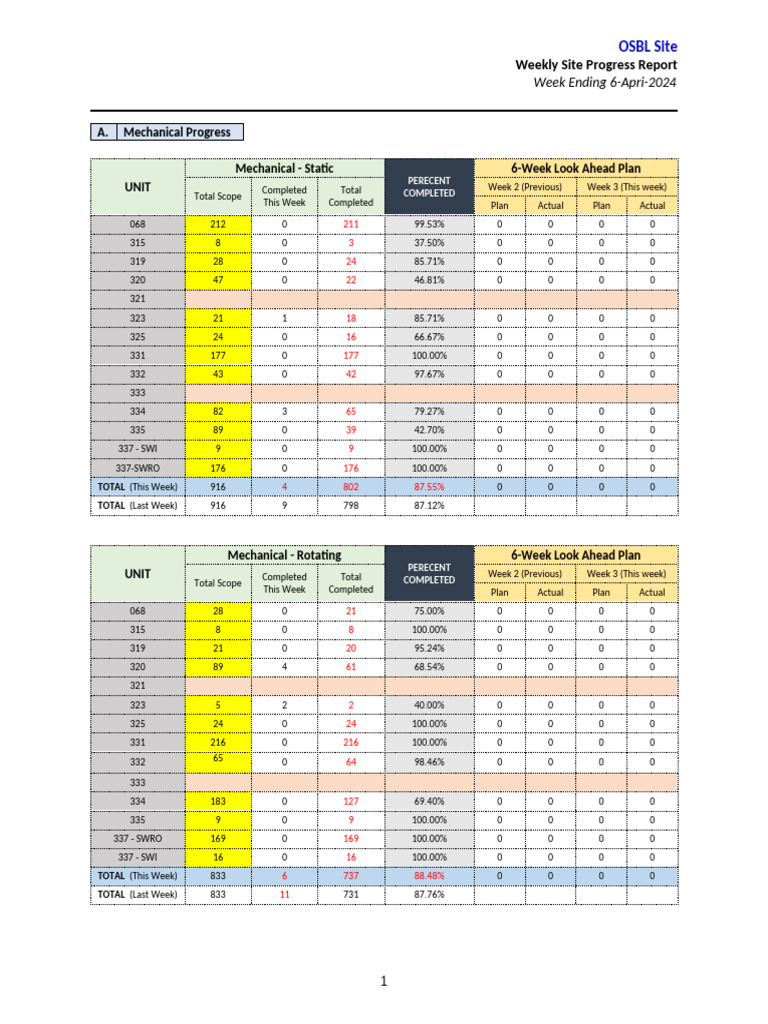 OSBL Mechanical Weekly Report | PDF | Gases | Energy Technology
