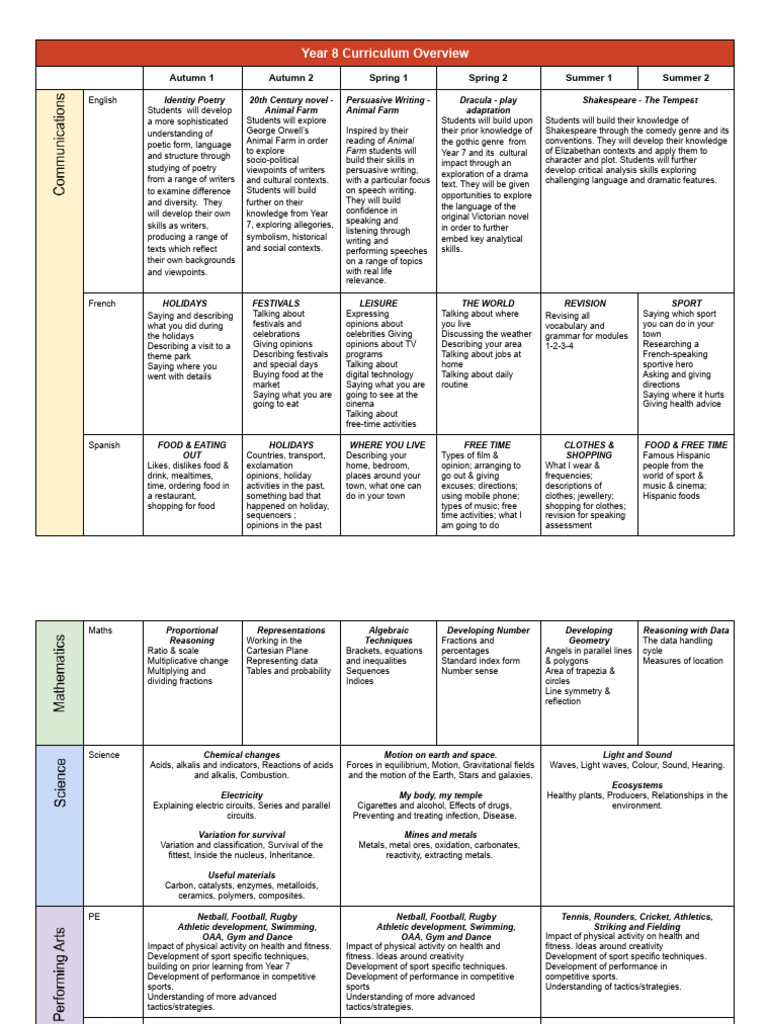 Year 8 Curriculum Overview | PDF | Coast | Glacier