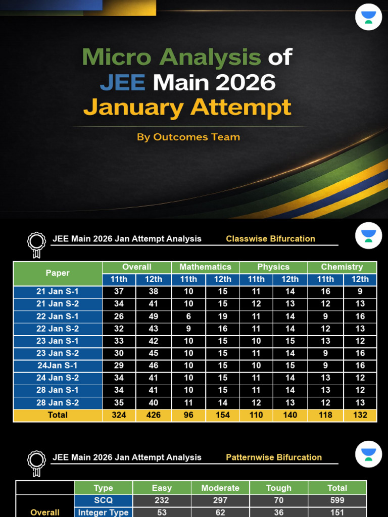 JEE Main 2026 Jan Attempt Topicwise Difficulty Analysis | PDF