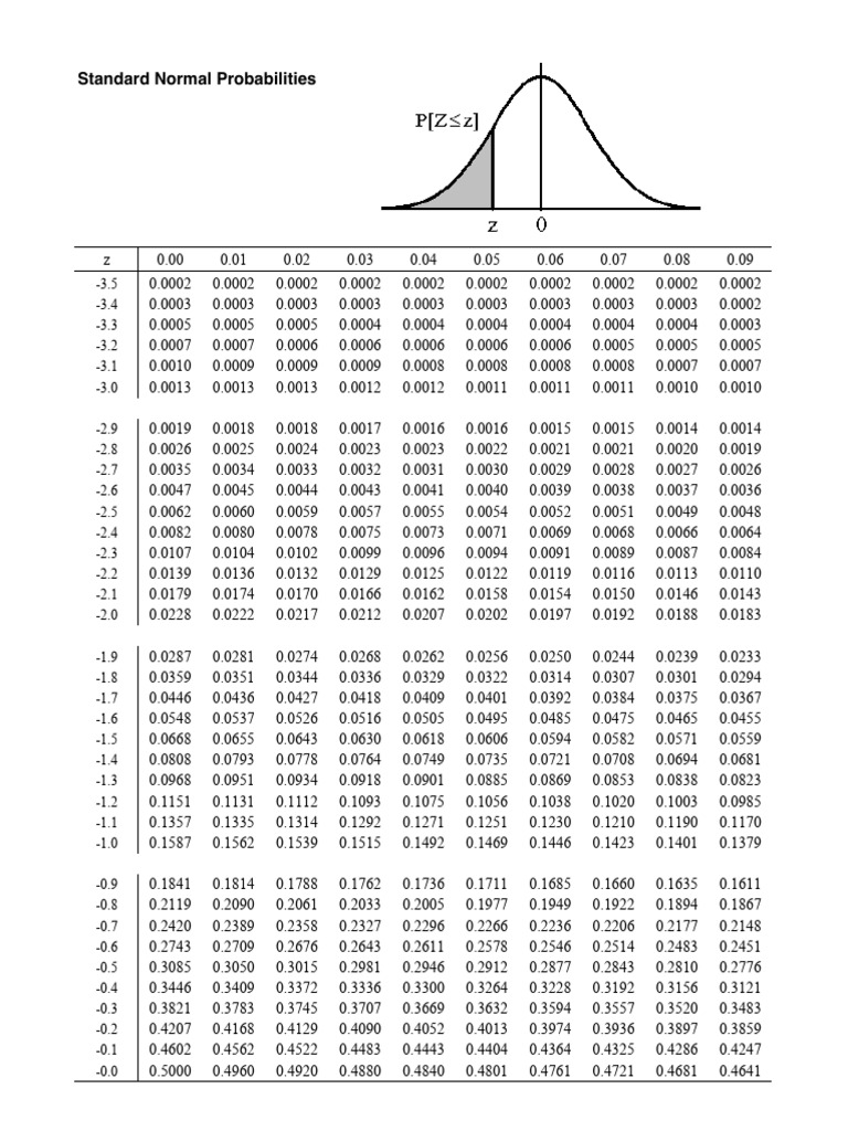 Stardand Normal Distribution | PDF | Statistical Theory | Functions And ...