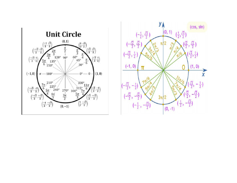 The Unit Circle | PDF