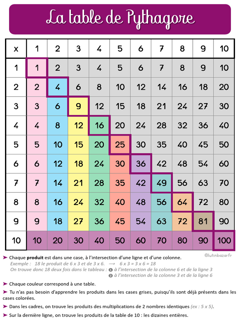 Table de Pythagore Multicolore | PDF