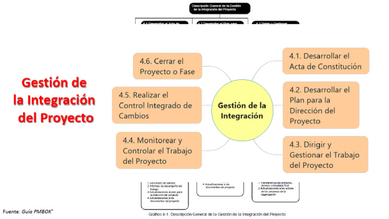 Gestion de La Integracion de Un Proyecto | PDF