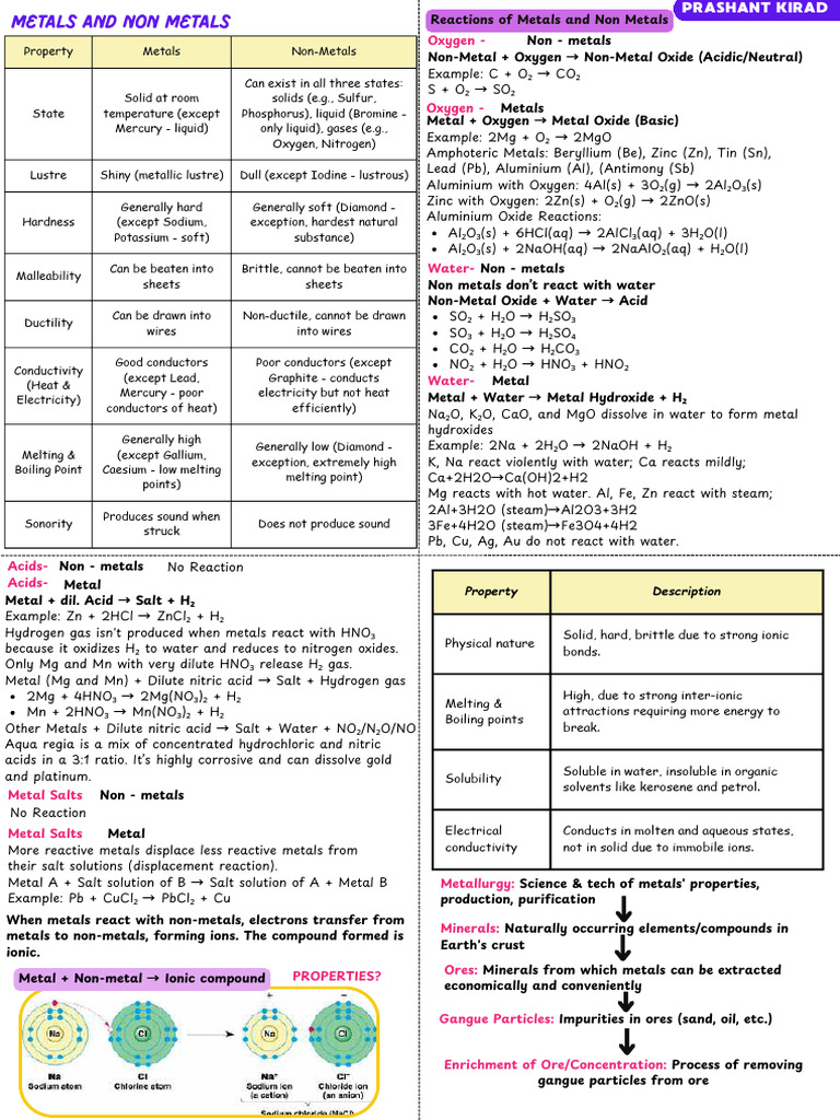 Metals and Non Metals (Prashant Kirad) | PDF | Metals | Copper