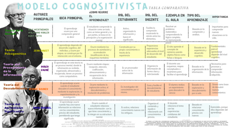 Tabla Comparativa | PDF | Aprendizaje | Modificación de comportamiento
