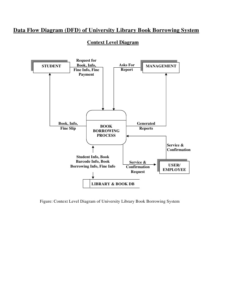 DFD of University Library Book Borrowing | PDF
