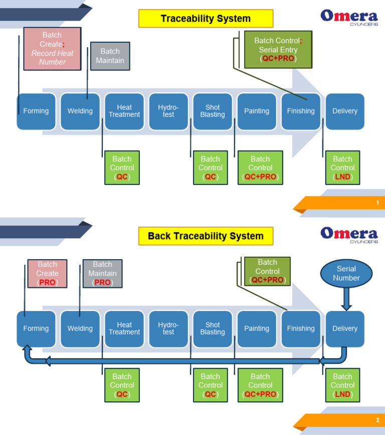 Traceability & Back Traceability | PDF