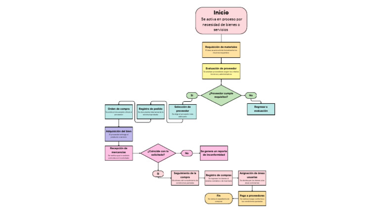 Diagrama de Flujo - Proceso de Compras | PDF | Business