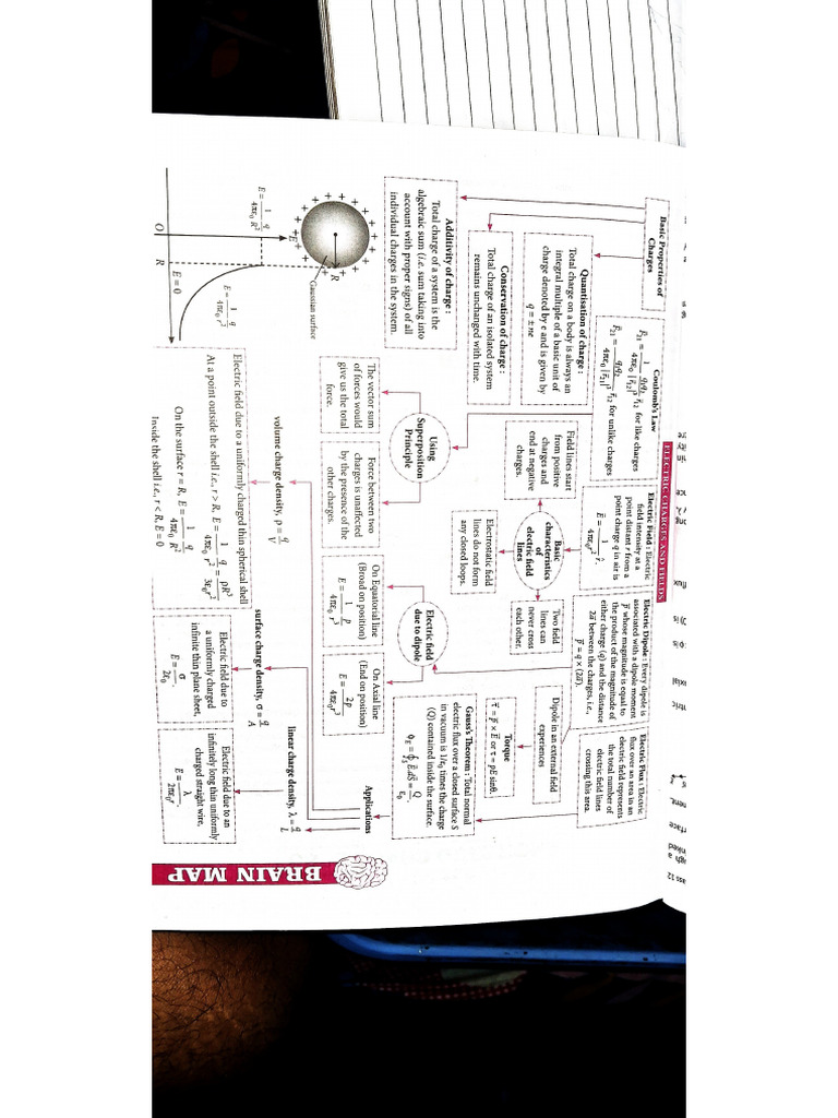 Mind Maps | PDF