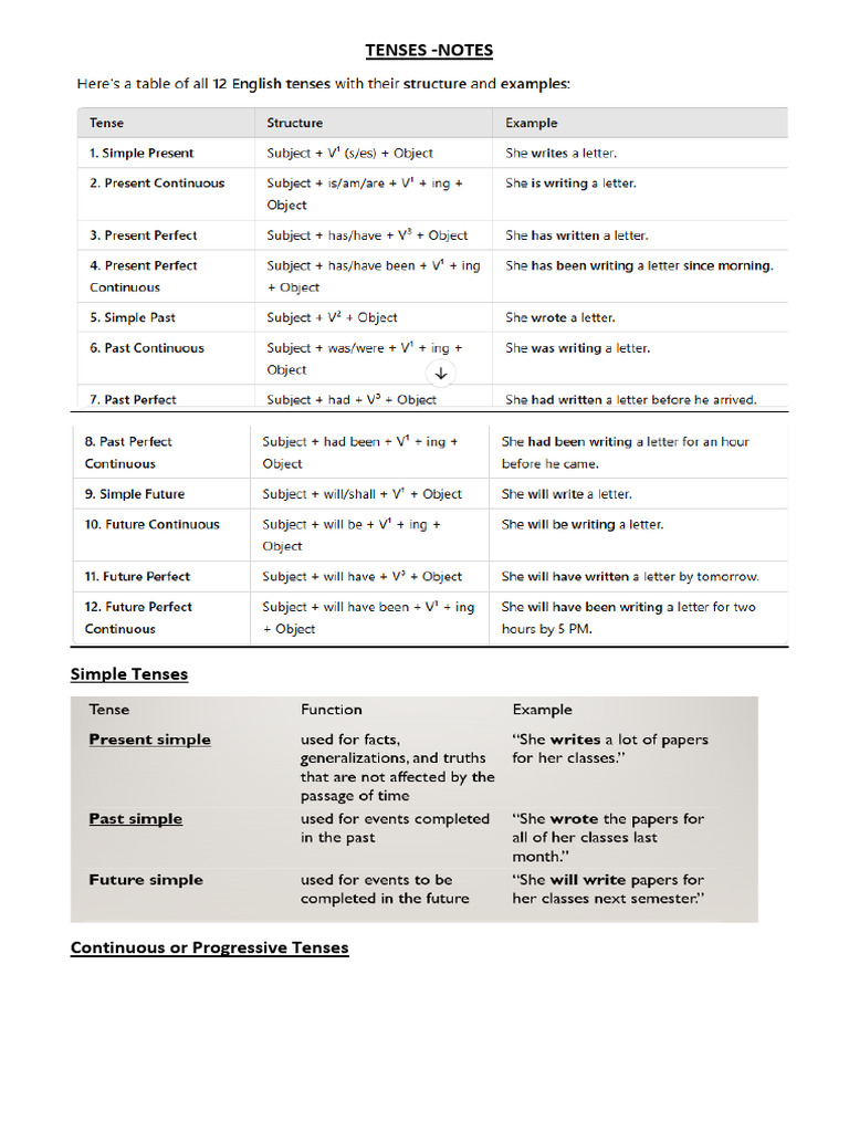 Tenses Notes New | PDF