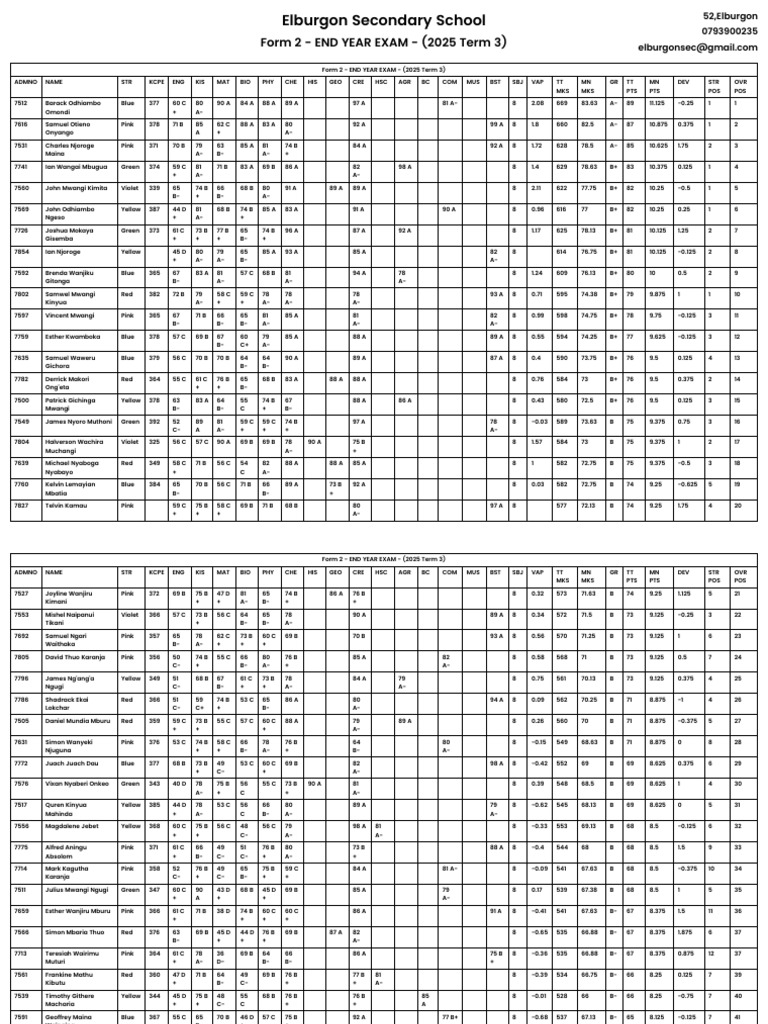 Merit-List - Form 2 - END YEAR EXAM - (2025 Term 3) | PDF