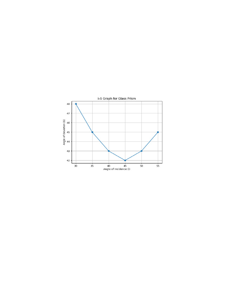 Angle of Minimum Deviation Practical | PDF