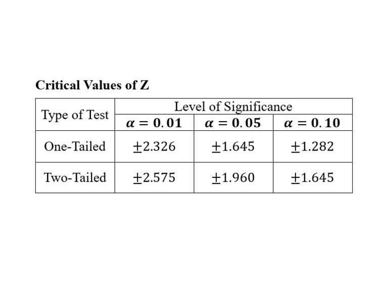 Critical Values of Z | PDF