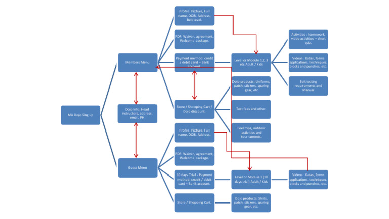 Dojo App Project | PDF | Banking Technology | Payments
