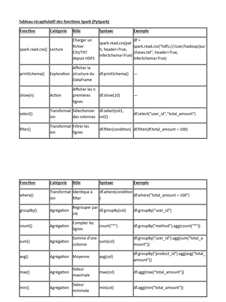 Tableau Récapitulatif Des Fonctions Spark | PDF | Données | Gestion des ...