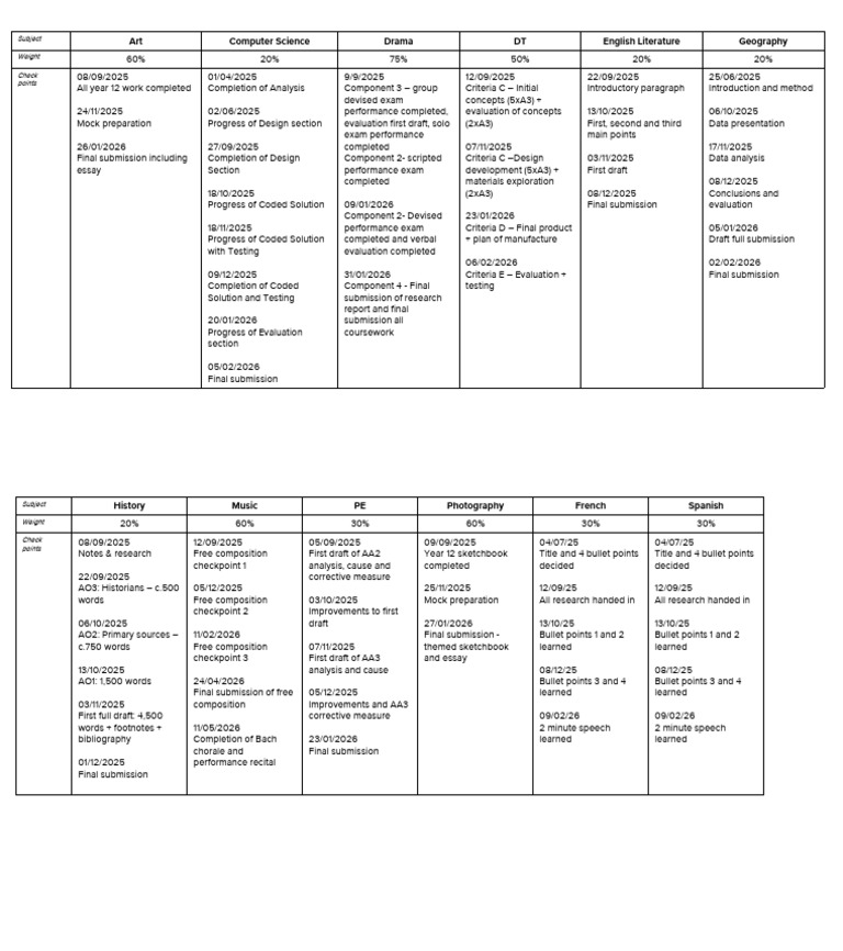 A Level Coursework Checkpoints 25 - 26 | PDF