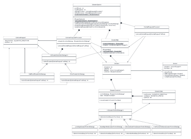 Elevator LLD Uml | PDF