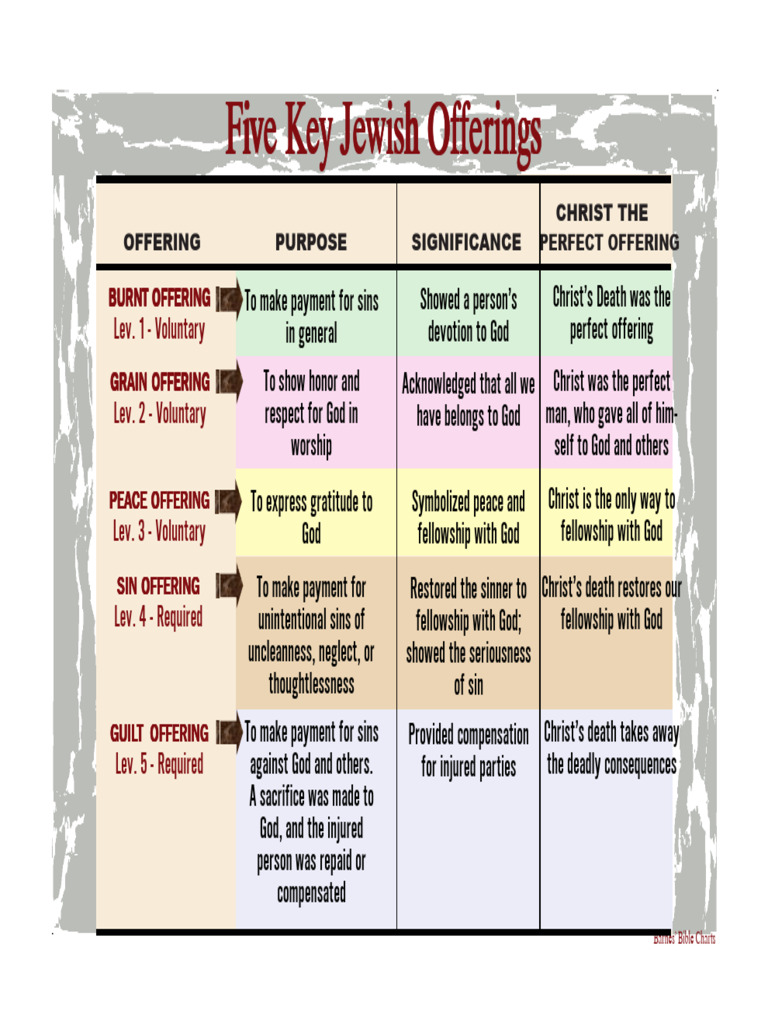 Five Key Jewish Offerings | PDF