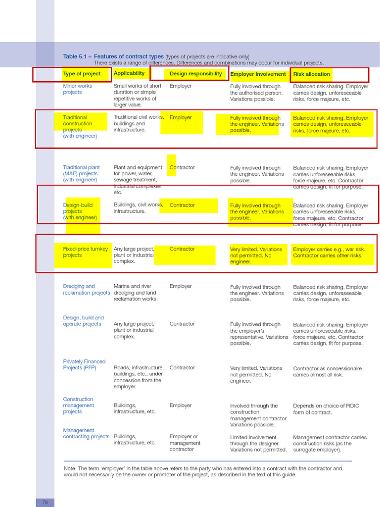Contracts Types 1754065776 | PDF | Employment | Public–Private Partnership