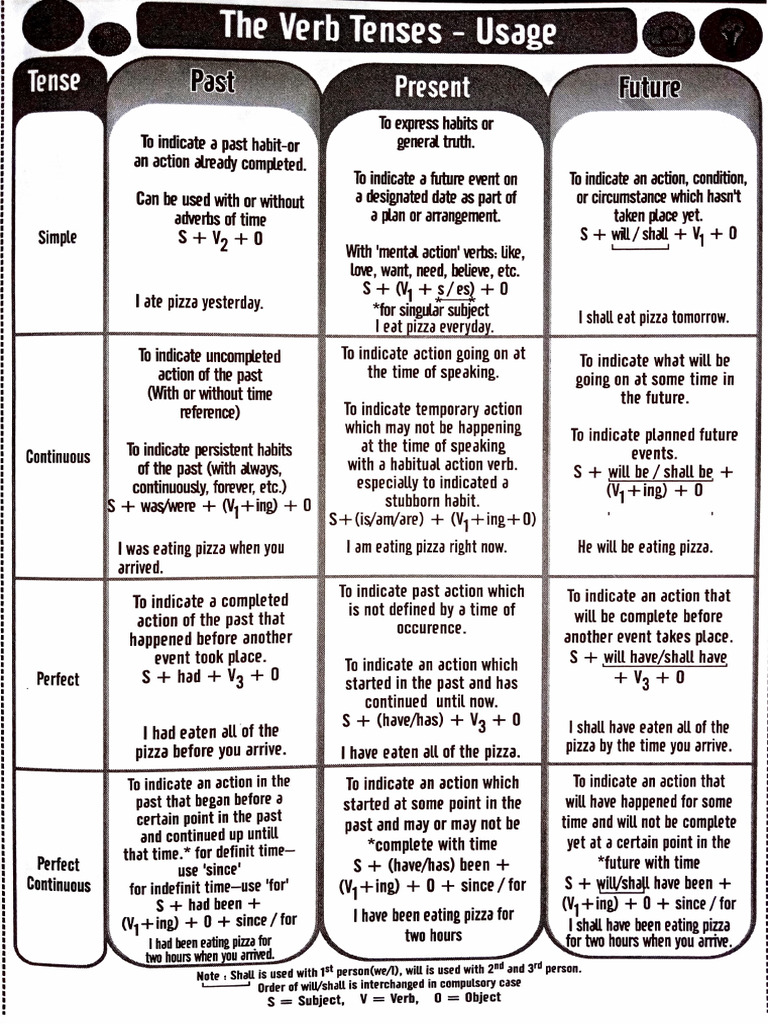 Tenses Handout | PDF