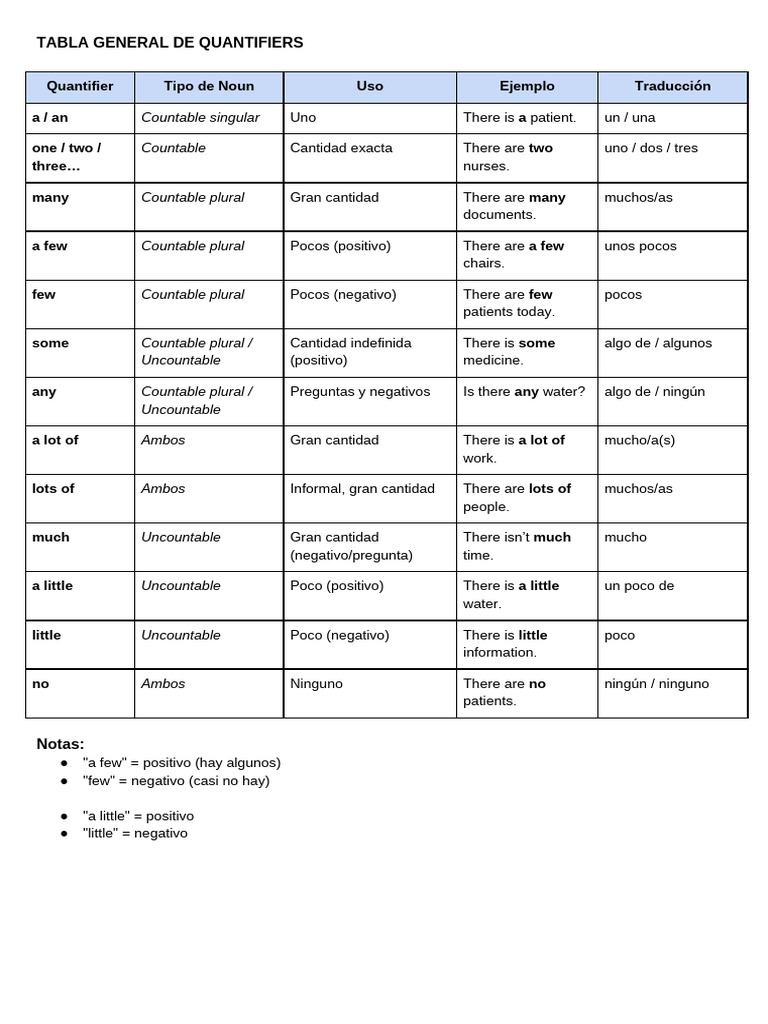 Tabla General de Quantifiers | PDF | Adjective | Linguistic Morphology