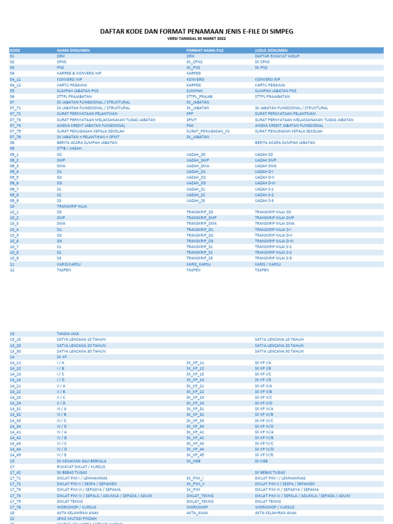Daftar Kode Format Nama File Simpeg 20220330 | PDF