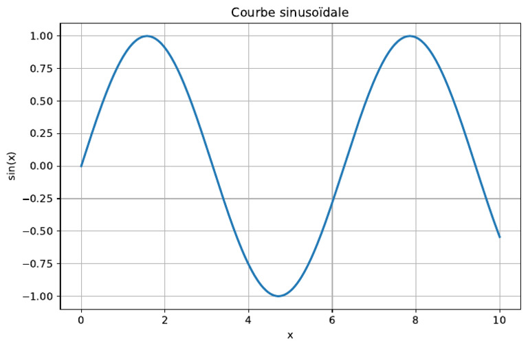 Courbe | PDF