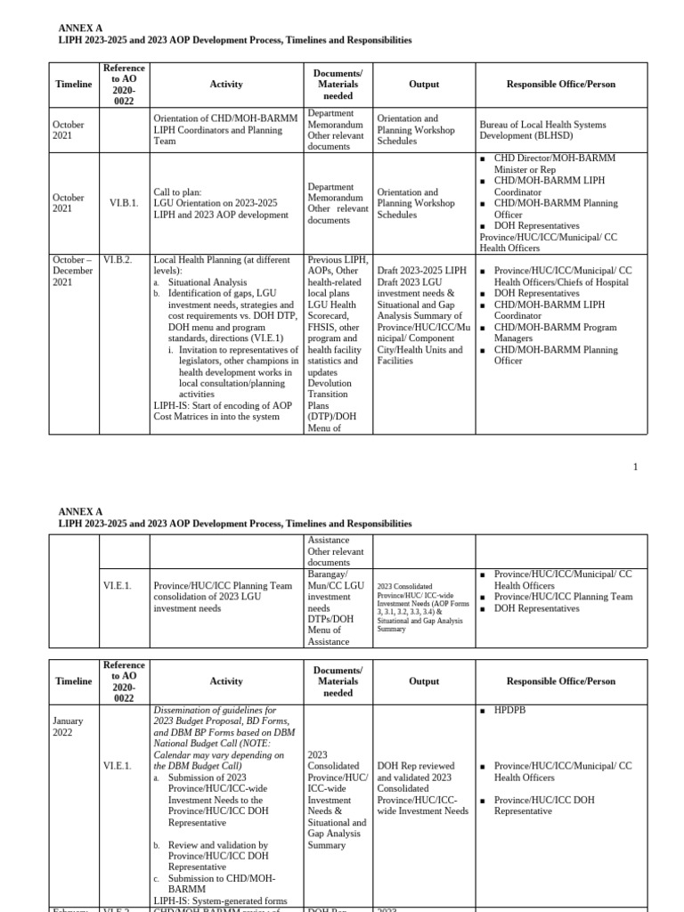 Annex A LIPH and AOP Development Process, Timelines and ...
