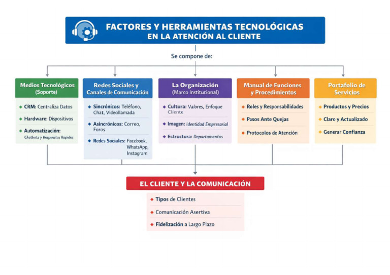 Mapa Conceptual Sobre Los Factores de Atencion y Servicio Al Cliente ...