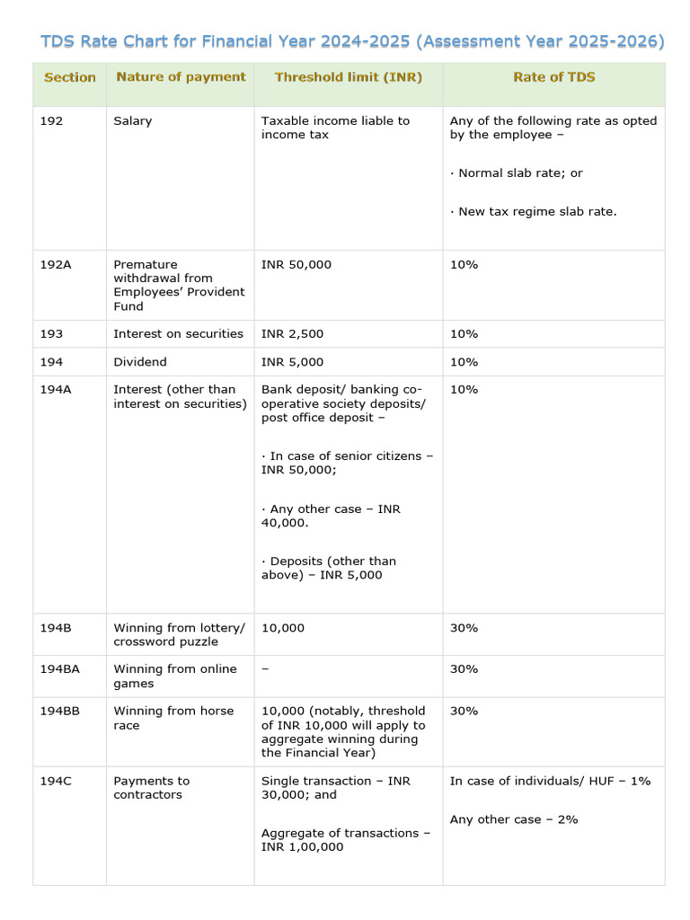 Tds Rate Chart F.Y. 24-25 | PDF | Capital Gains Tax | Tax Deduction