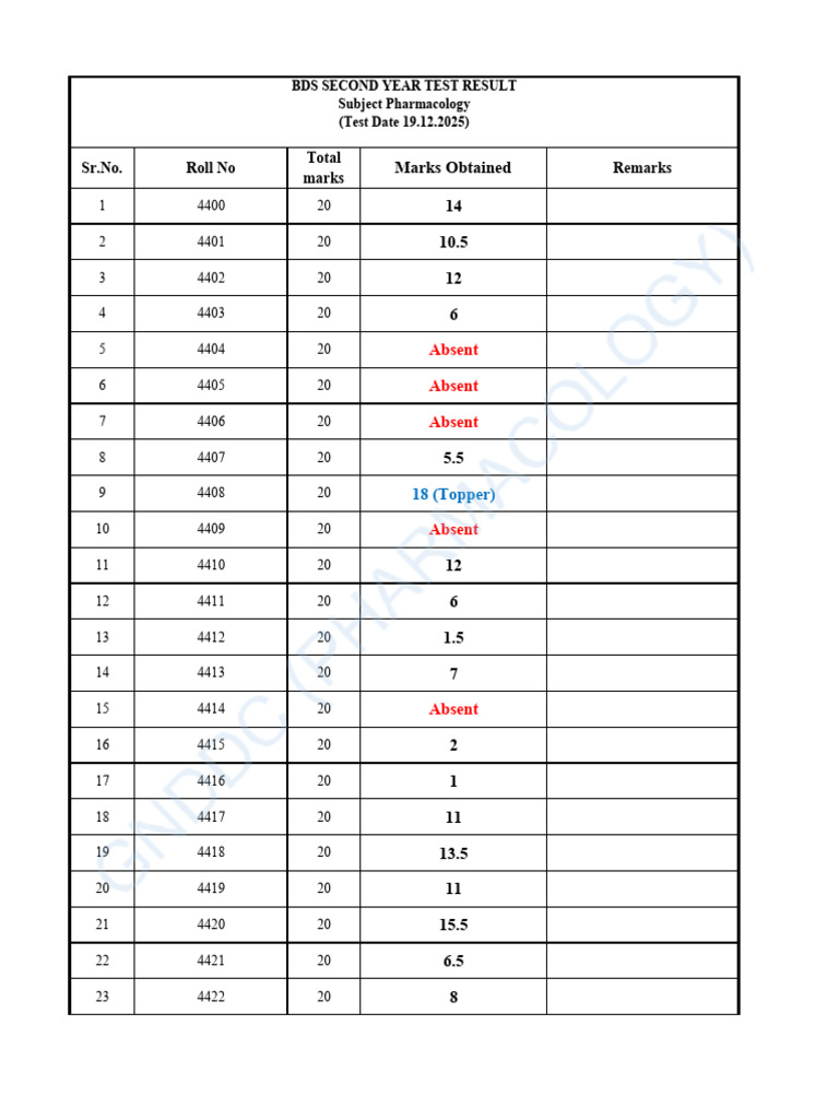 BDS 2ND YEAR Pharmacology Test Result | PDF