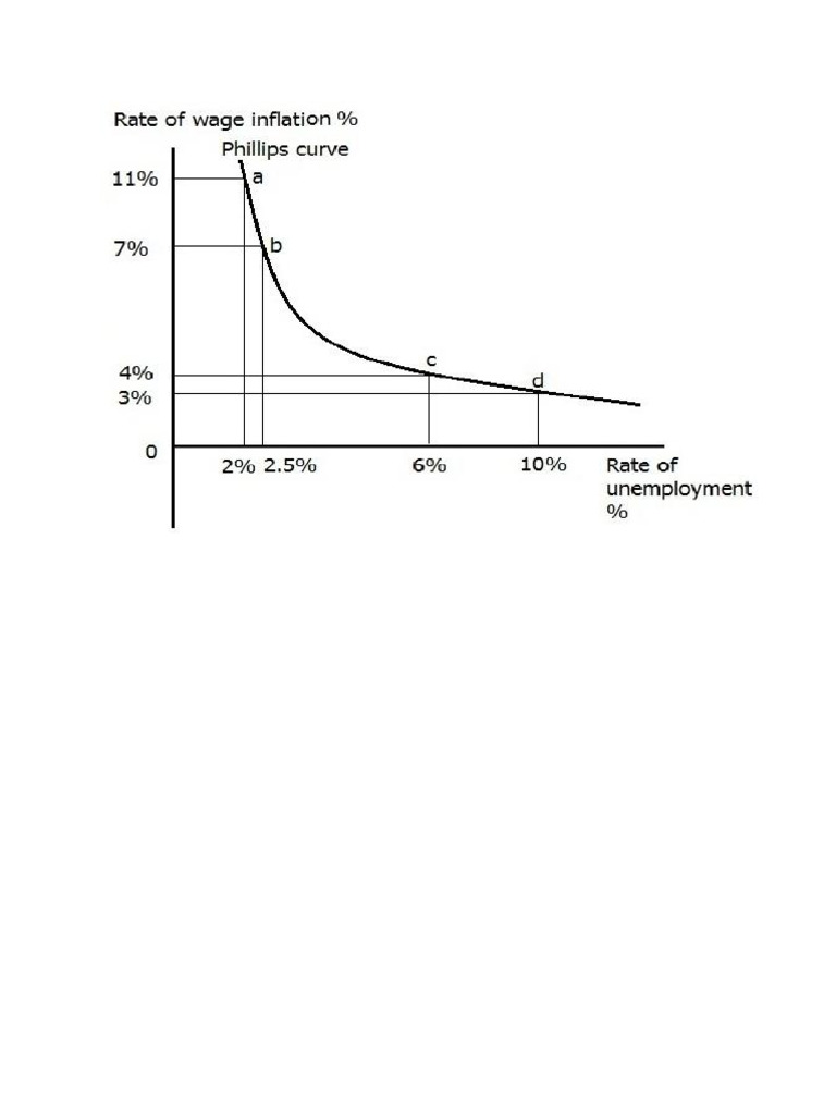 Shape of The Phillips Curve | PDF