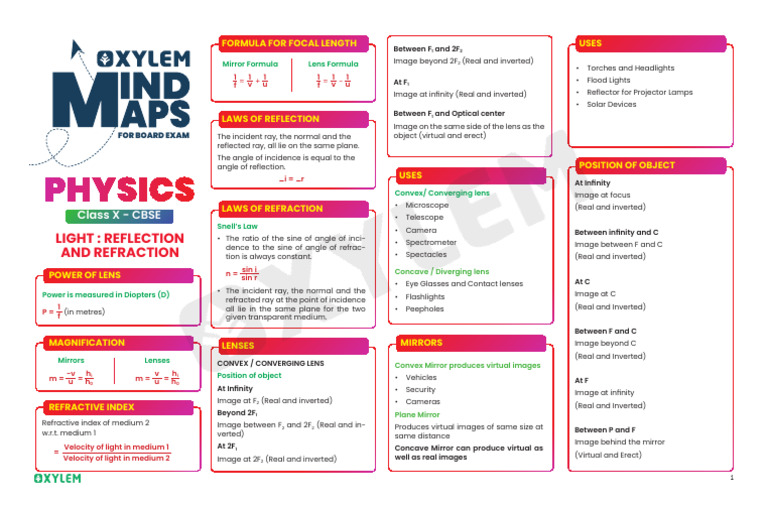 Light Reflection and Refraction - Mind Map Physics | PDF | Mirror | Optics