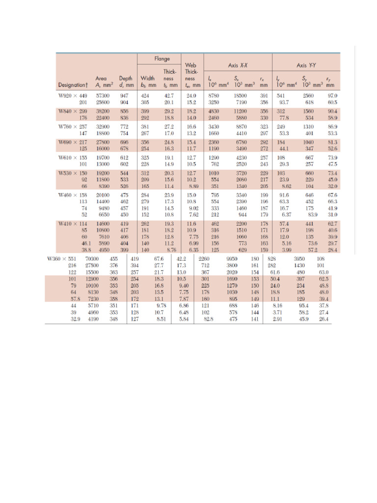 Table For Rolled Steel Bars | PDF