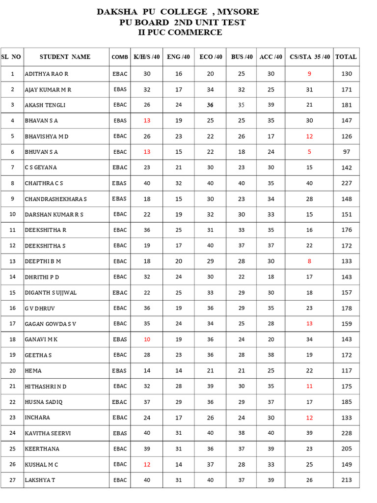 II Puc Com 2nd Unit Test Marks List | PDF