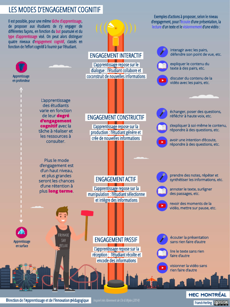 Modes D Engagement Cognitif | PDF | Apprentissage | Communication humaine