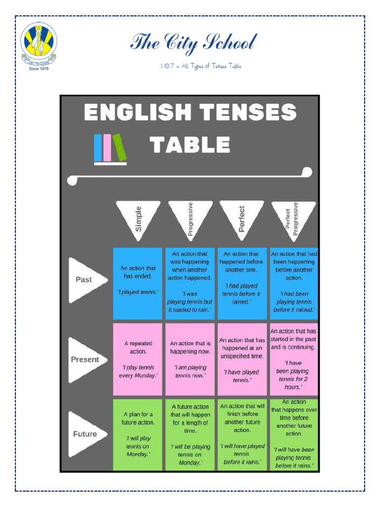 1.10.7 - All Types of Tenses Table | PDF