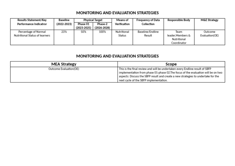 SBFP - Monitoring and Evaluation Strategies | PDF