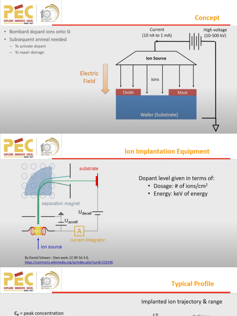 Ion Implantation | PDF