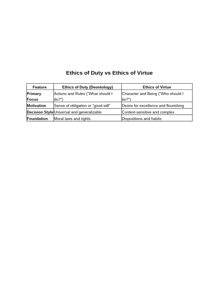 Ethics of Duty Vs Ethics of Virtues | PDF