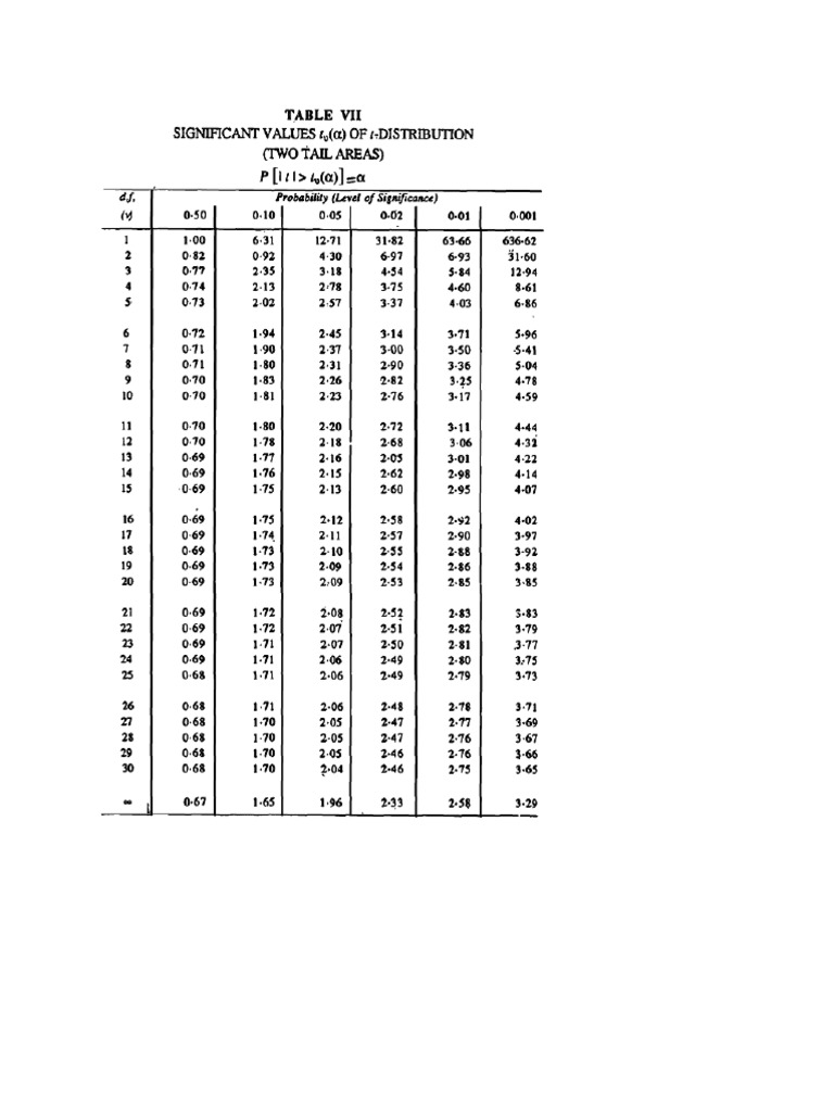 T Table | PDF