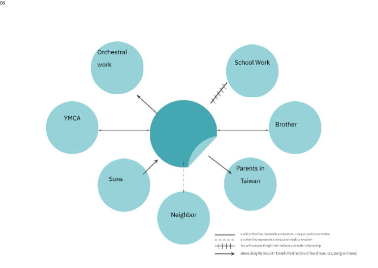 Ecomap Social Work Landscape Final | PDF