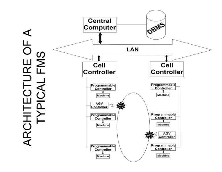 Architecture of A Typical FMS | PDF