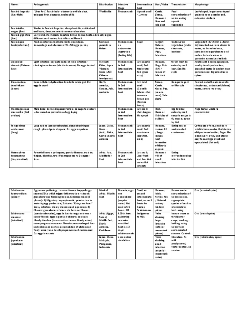 Parasitology Lab Study Chart | PDF | Animals And Humans | Medical ...